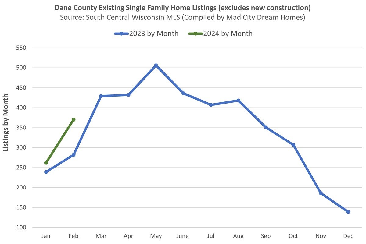 Madison WI Existing Home Listings by Month